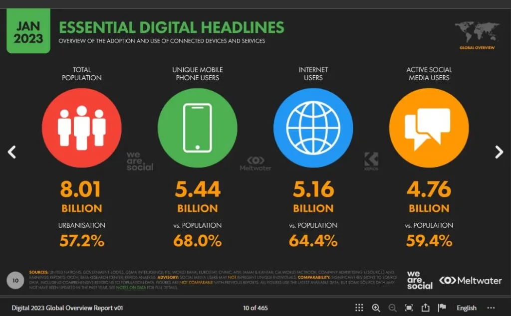 data internet 2023